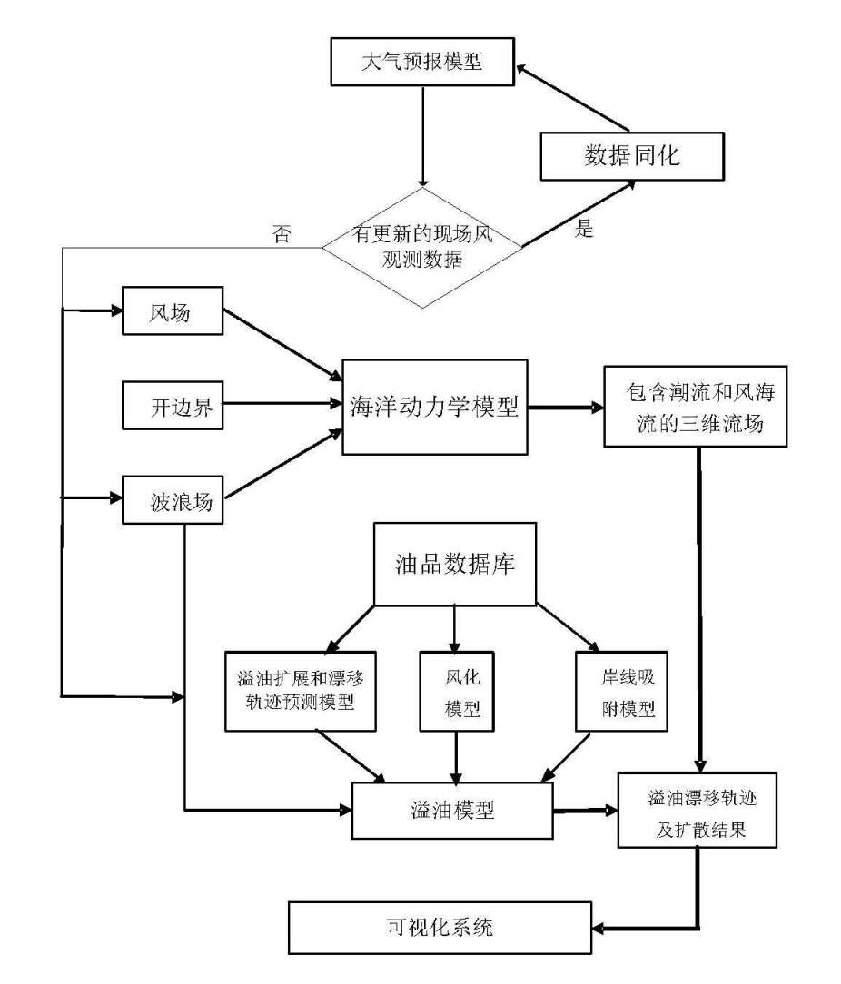 Rapid prediction method for drifting path and diffusion of marine spilled oil