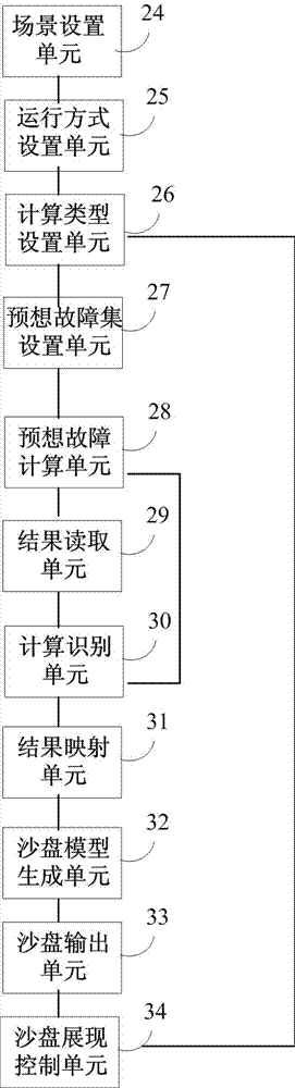 Method and system thereof for dynamically displaying power grid simulating calculation result through sand table