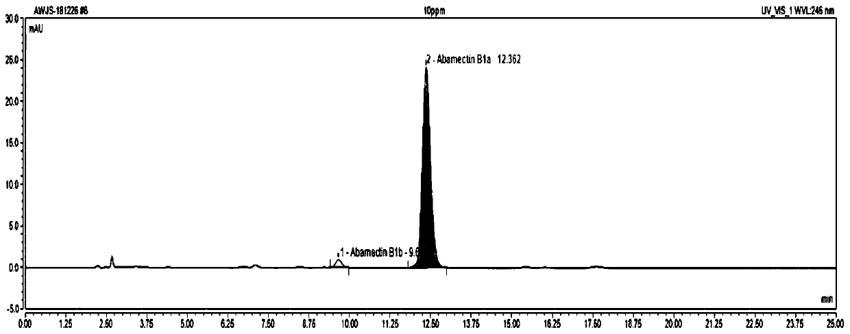 Method for determining abamectin in soil