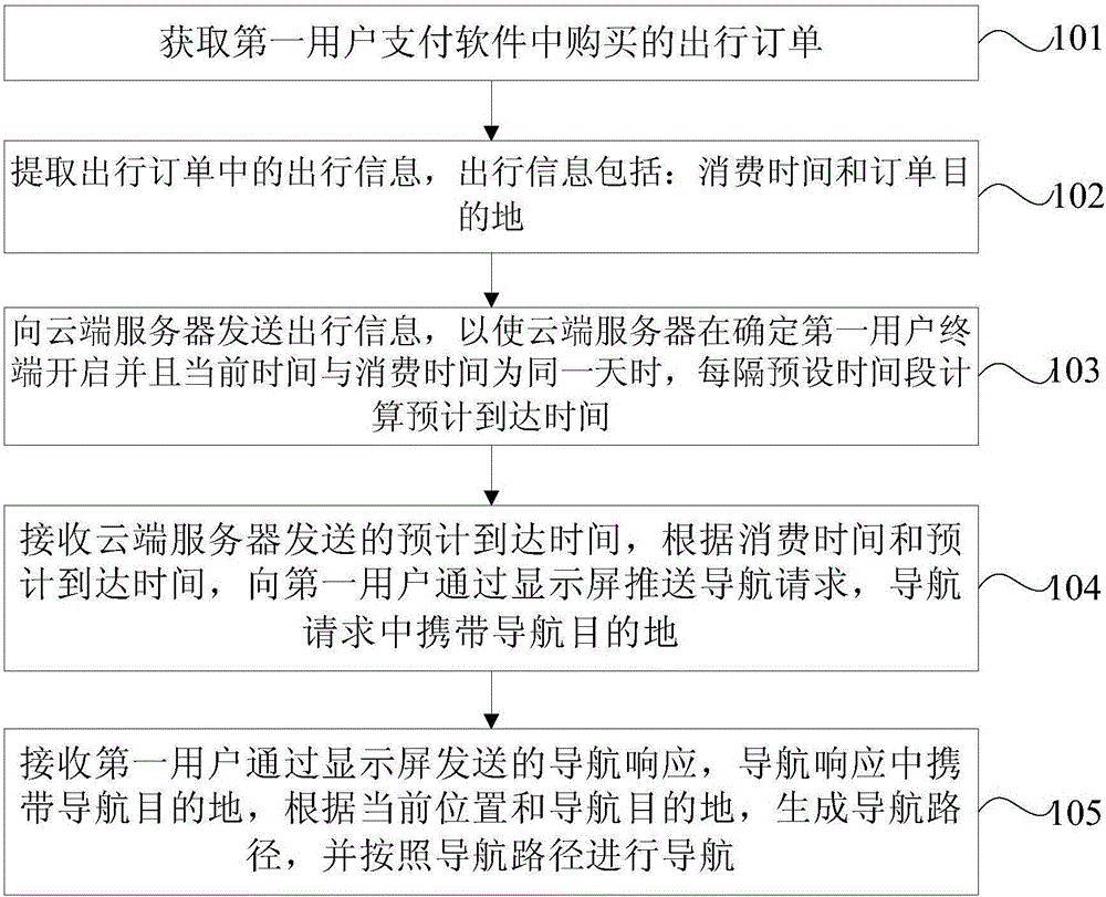 Trip order processing method and apparatus, and user terminal