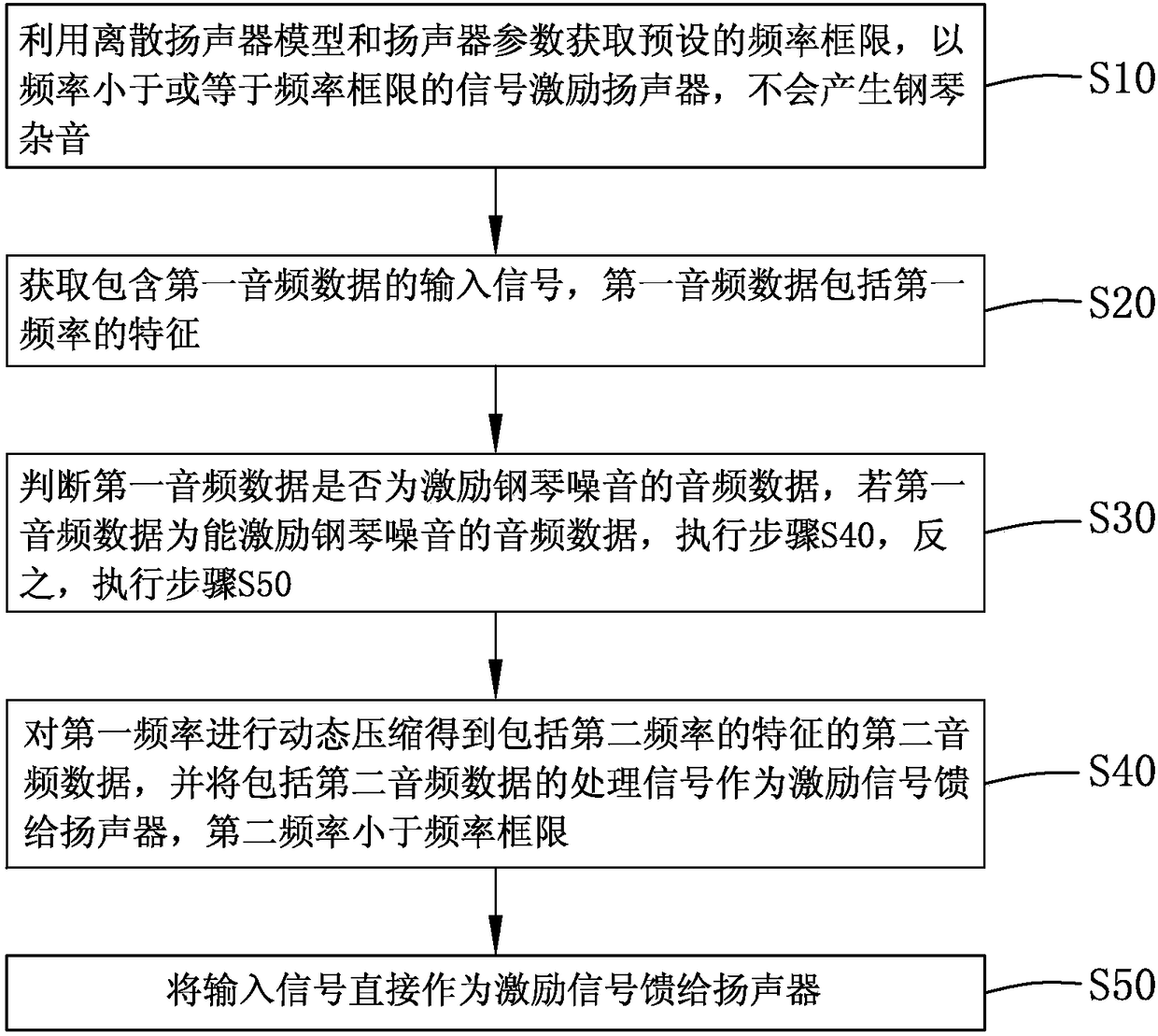 Method for improving piano playing sound quality of loudspeaker