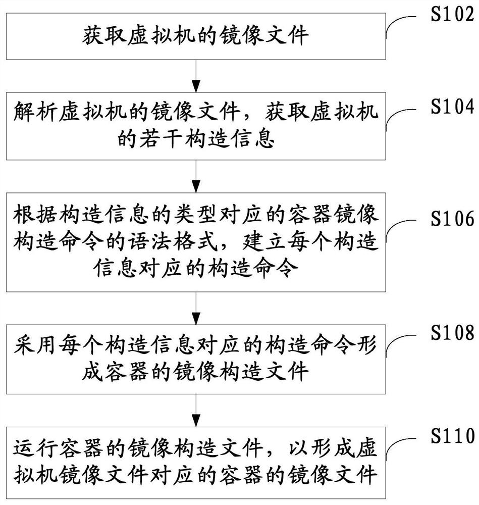 Method and device for migrating virtual machine to container