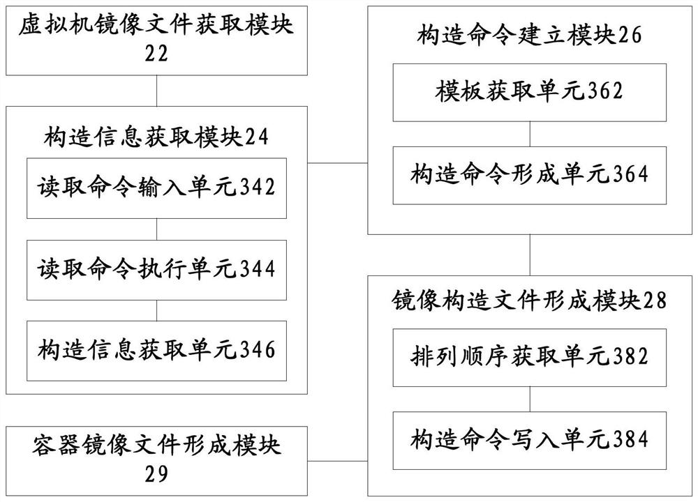 Method and device for migrating virtual machine to container