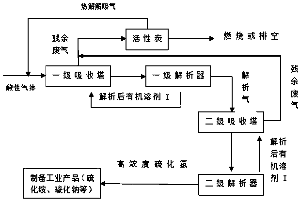 Method of concentrating and recycling hydrogen sulfide in industrial acid gas by absorption of organic solvent