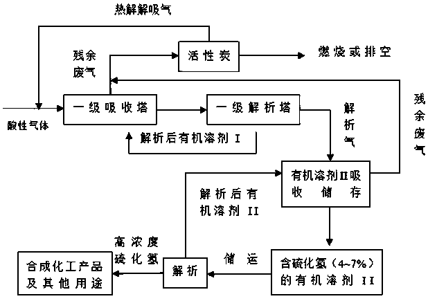 Method of concentrating and recycling hydrogen sulfide in industrial acid gas by absorption of organic solvent