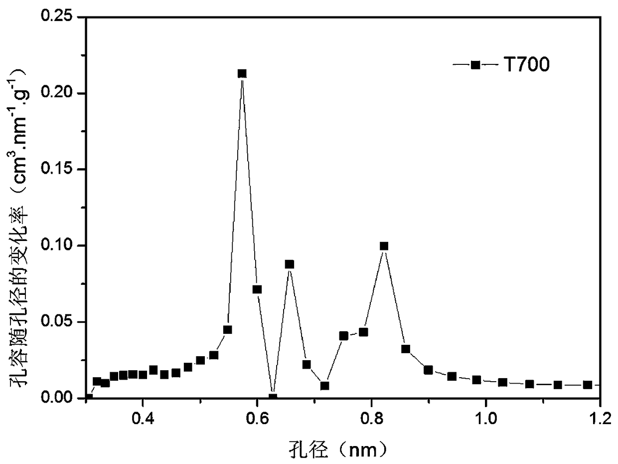 Carbon adsorbent for separating of methane and nitrogen and preparation method of carbon adsorbent