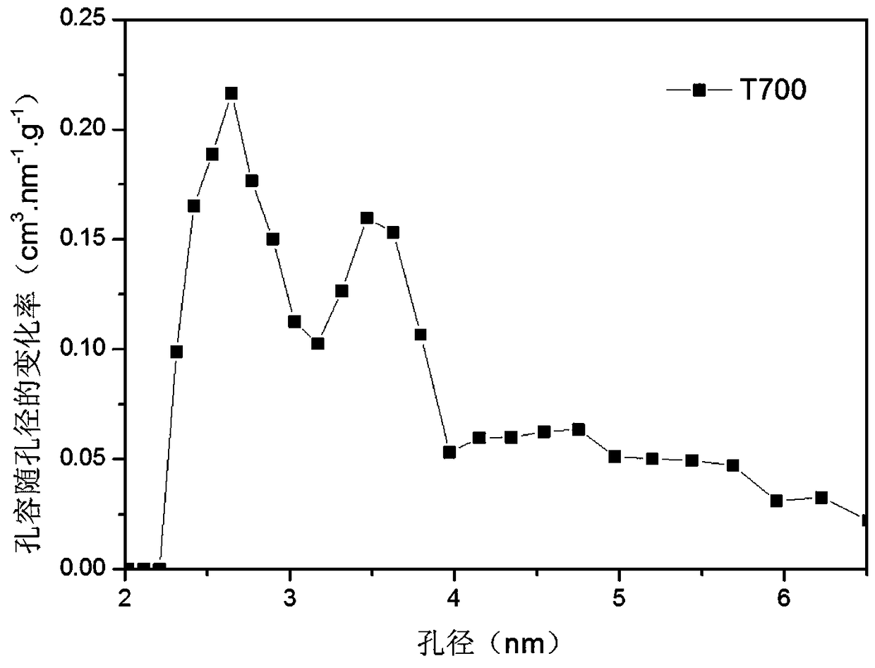 Carbon adsorbent for separating of methane and nitrogen and preparation method of carbon adsorbent