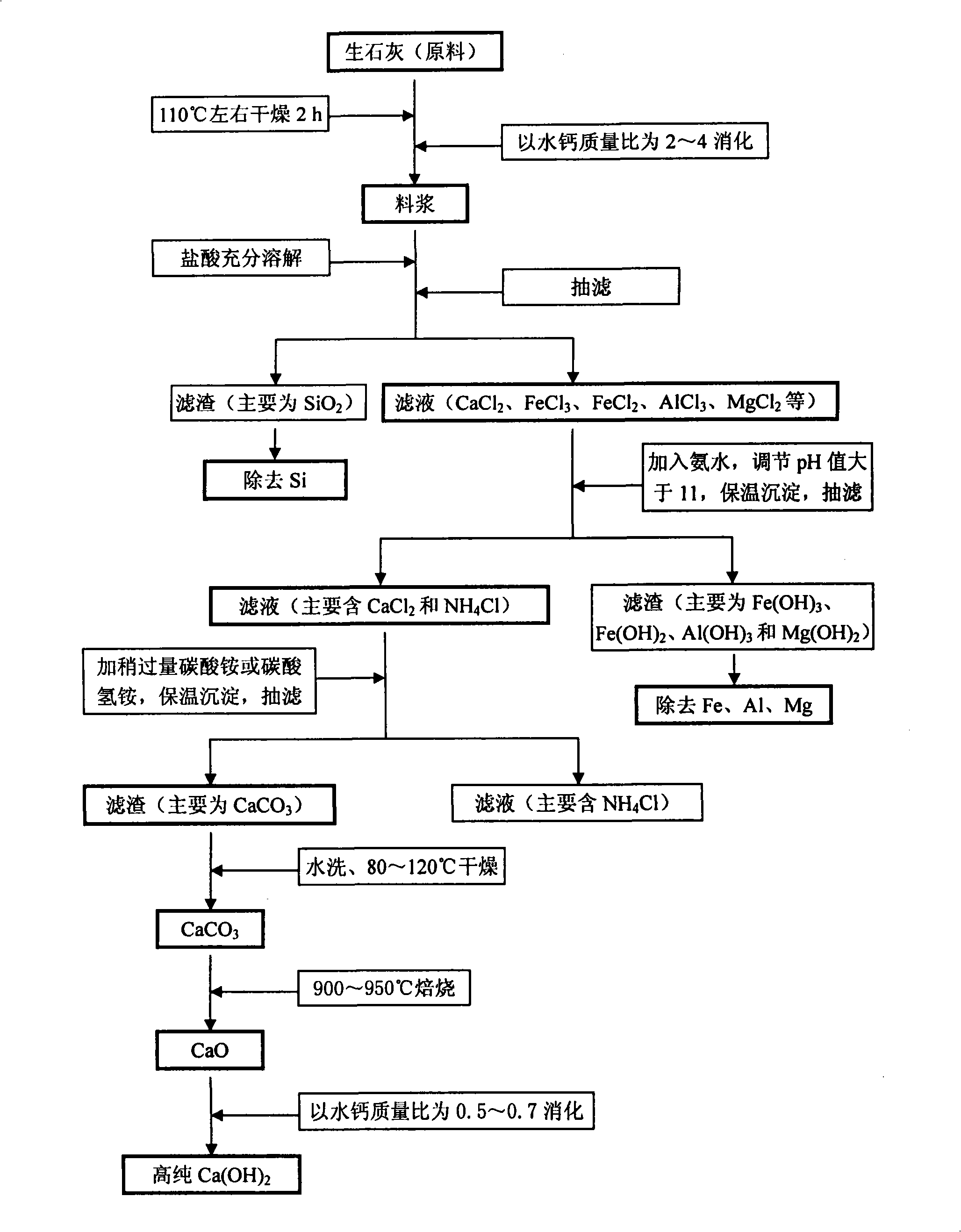 Method for preparing calcium hydroxide with high purity and high activity