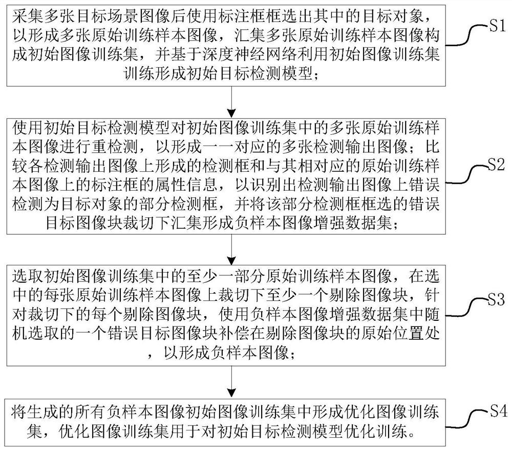 Image training set generation method and model training method based on image data enhancement