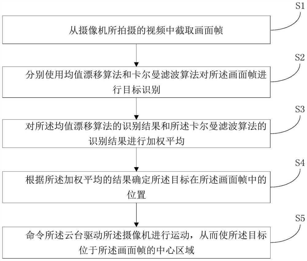 A video target tracking method, system, device and storage medium