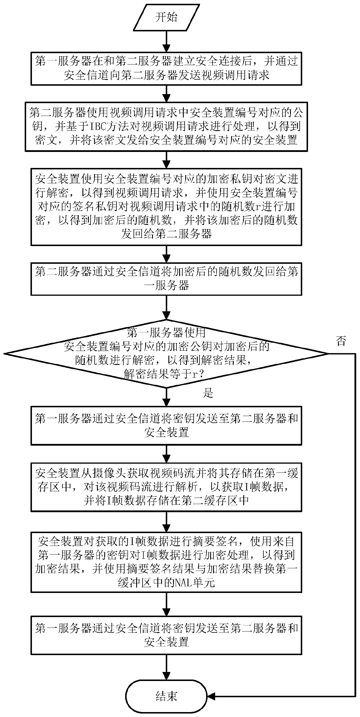 Encryption and decryption method for realizing safe video transmission of power monitoring system