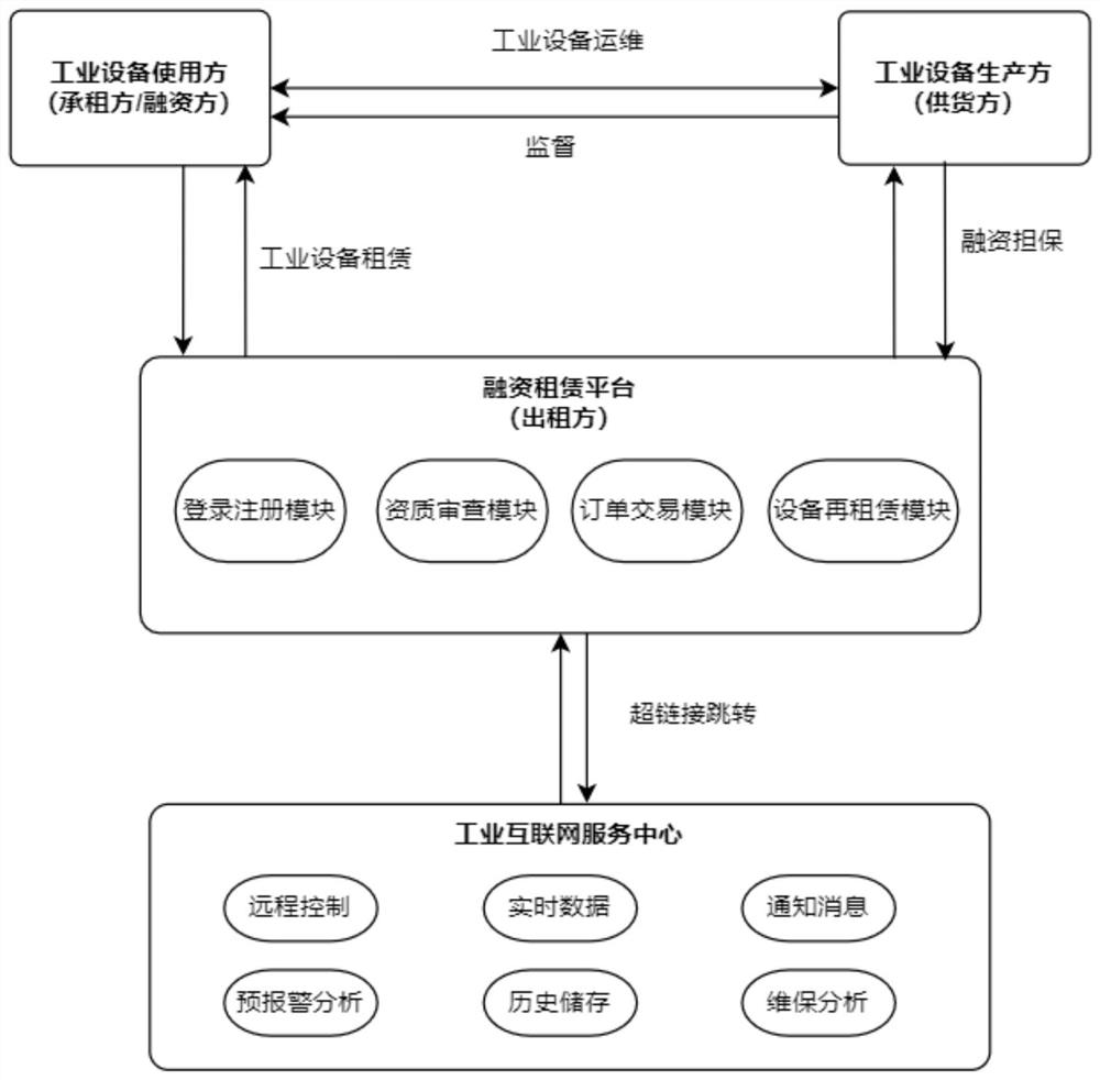 Sales and lease method of industrial equipment financing lease platform of industrial internet