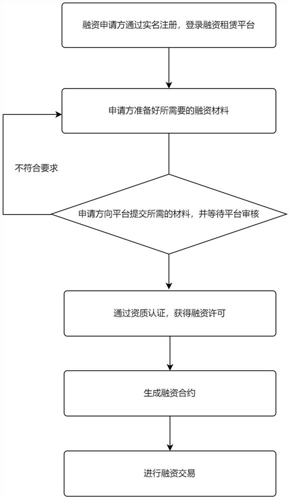 Sales and lease method of industrial equipment financing lease platform of industrial internet