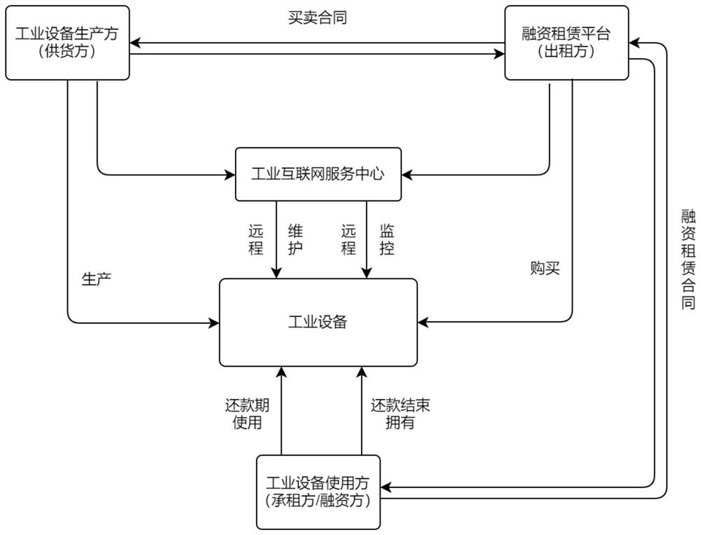 Sales and lease method of industrial equipment financing lease platform of industrial internet