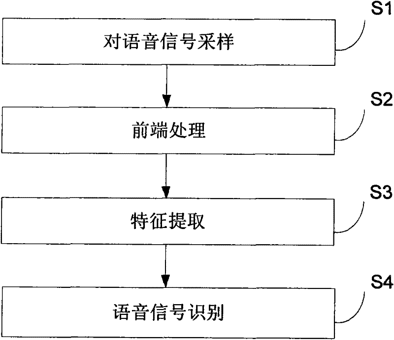 Voice recognition method facing specific crowd