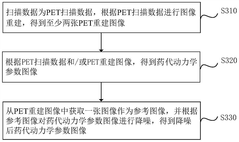 Medical image noise reduction method and device