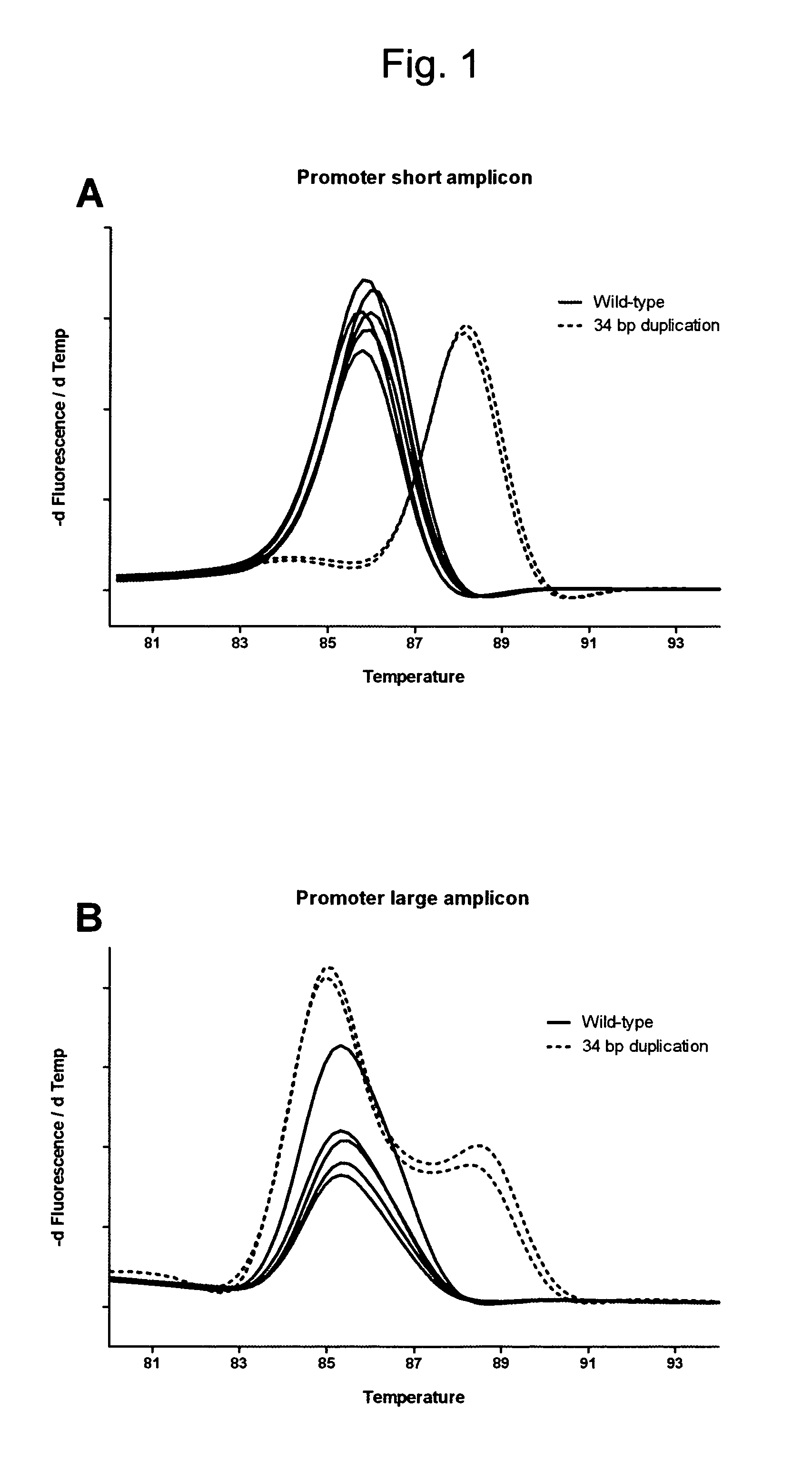 Method for determining the resistance status of fungi and yeasts, in particular of aspergillus fumigatus