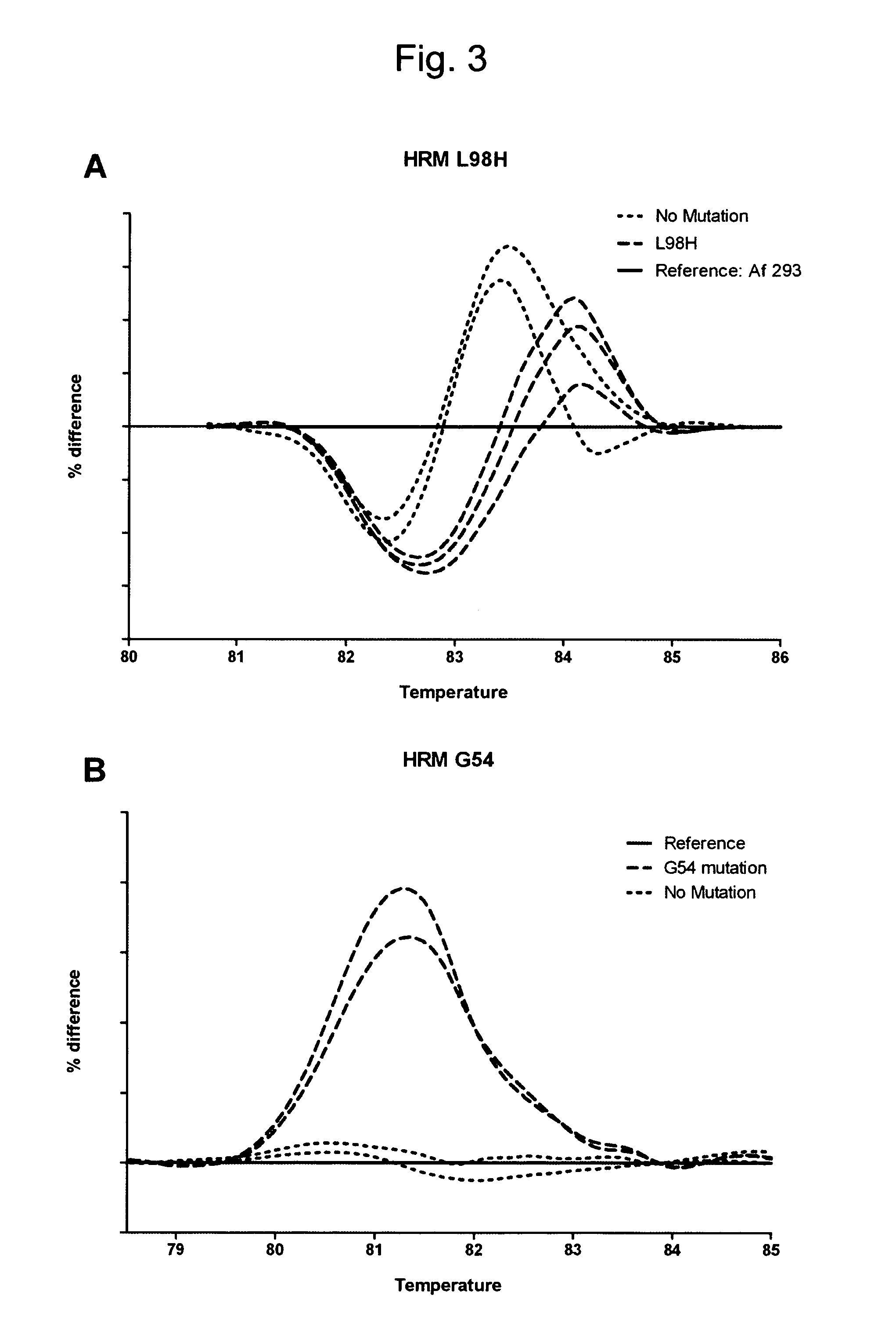 Method for determining the resistance status of fungi and yeasts, in particular of aspergillus fumigatus