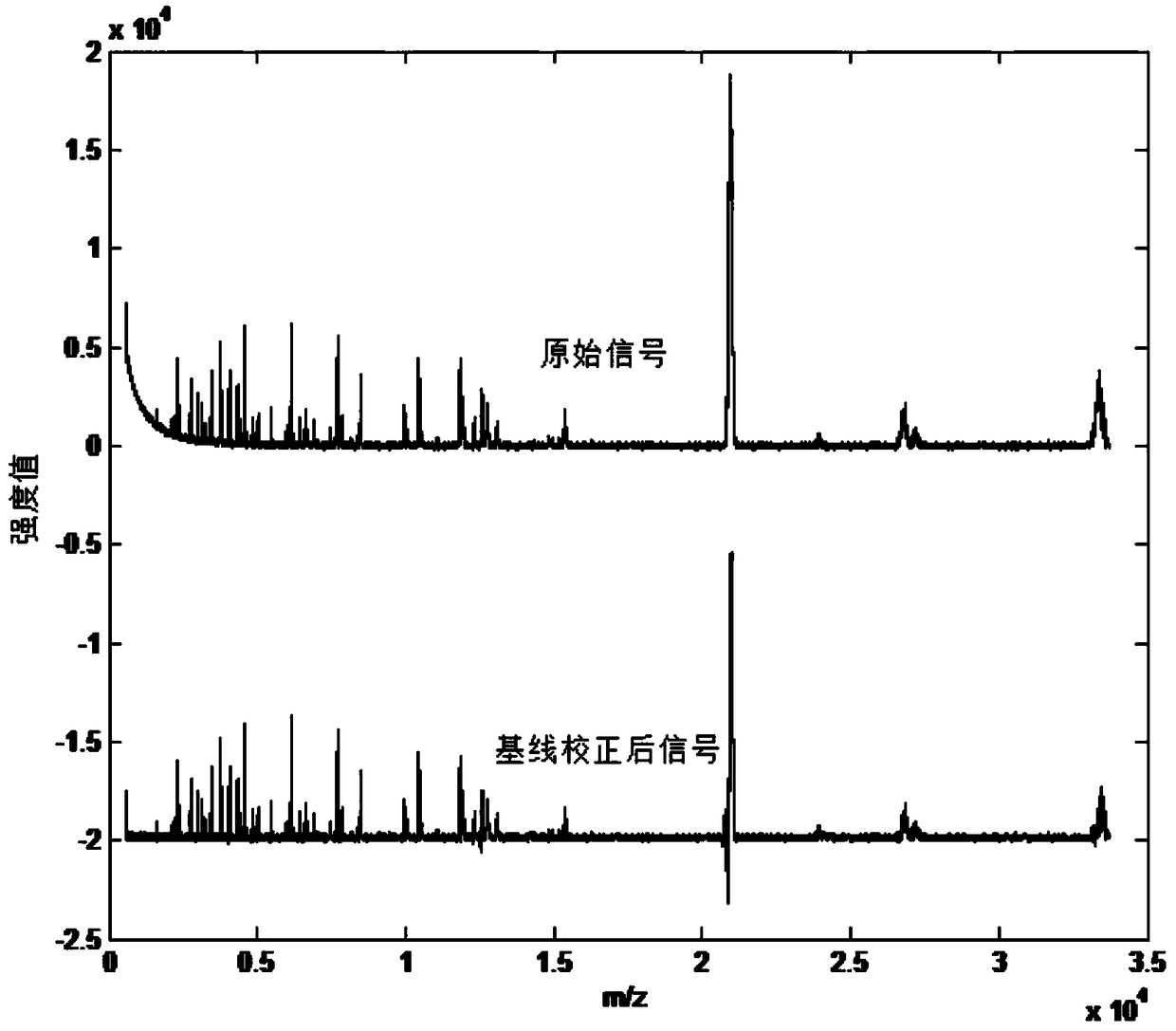 A MALDI mass spectrometry peak detection method based on partial differential equation