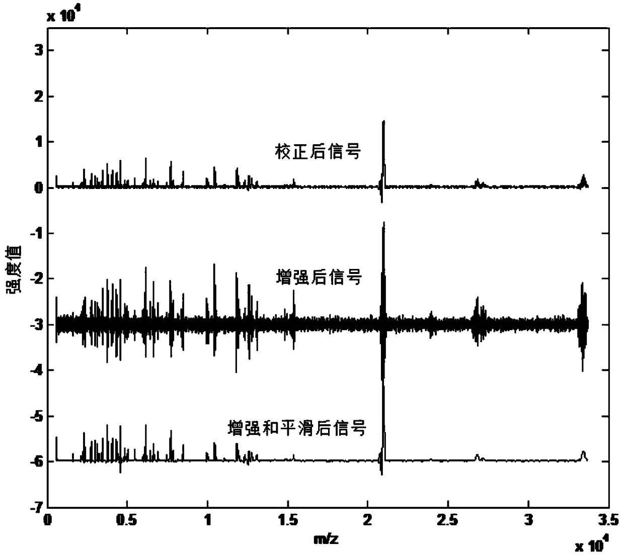 A MALDI mass spectrometry peak detection method based on partial differential equation