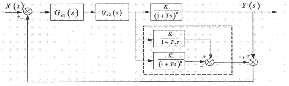 Modified Smith prediction main stream temperature control structure