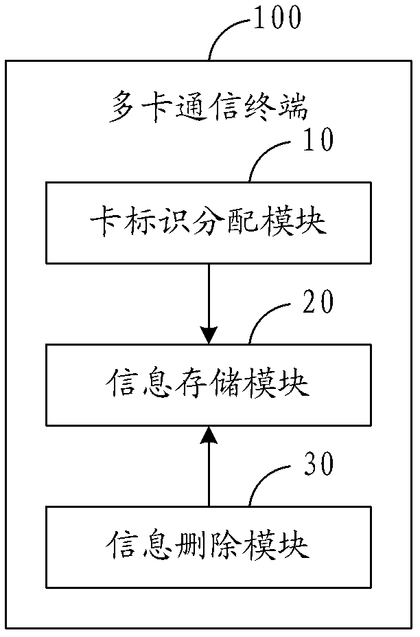 Information deletion method of multi-card communication terminal and multi-card communication terminal