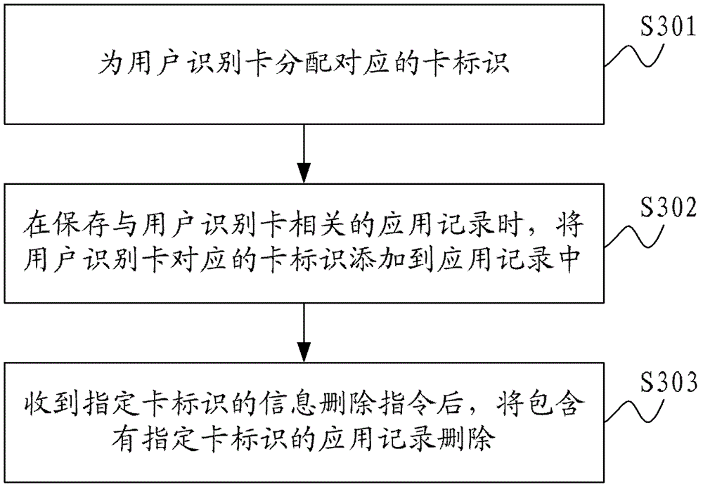 Information deletion method of multi-card communication terminal and multi-card communication terminal