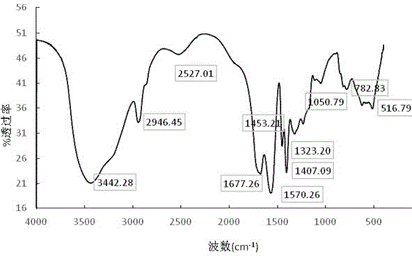 Rice husk carbon-based water retention agent preparation method and rice husk carbon-based water retention agent