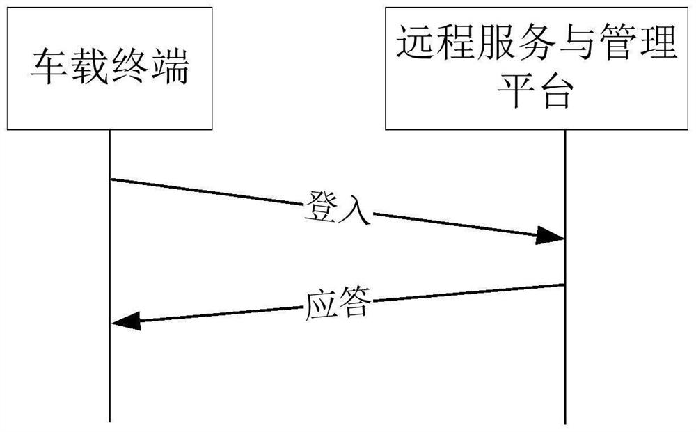 Vehicle remote monitoring communication method and system