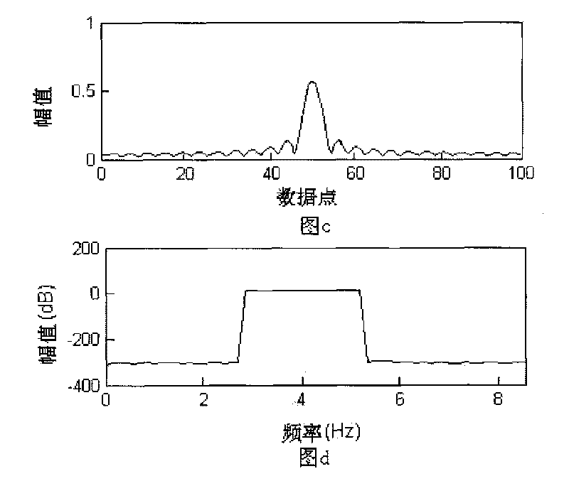 Harmonic window function of vibration signal processing