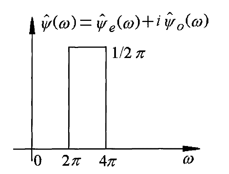 Harmonic window function of vibration signal processing