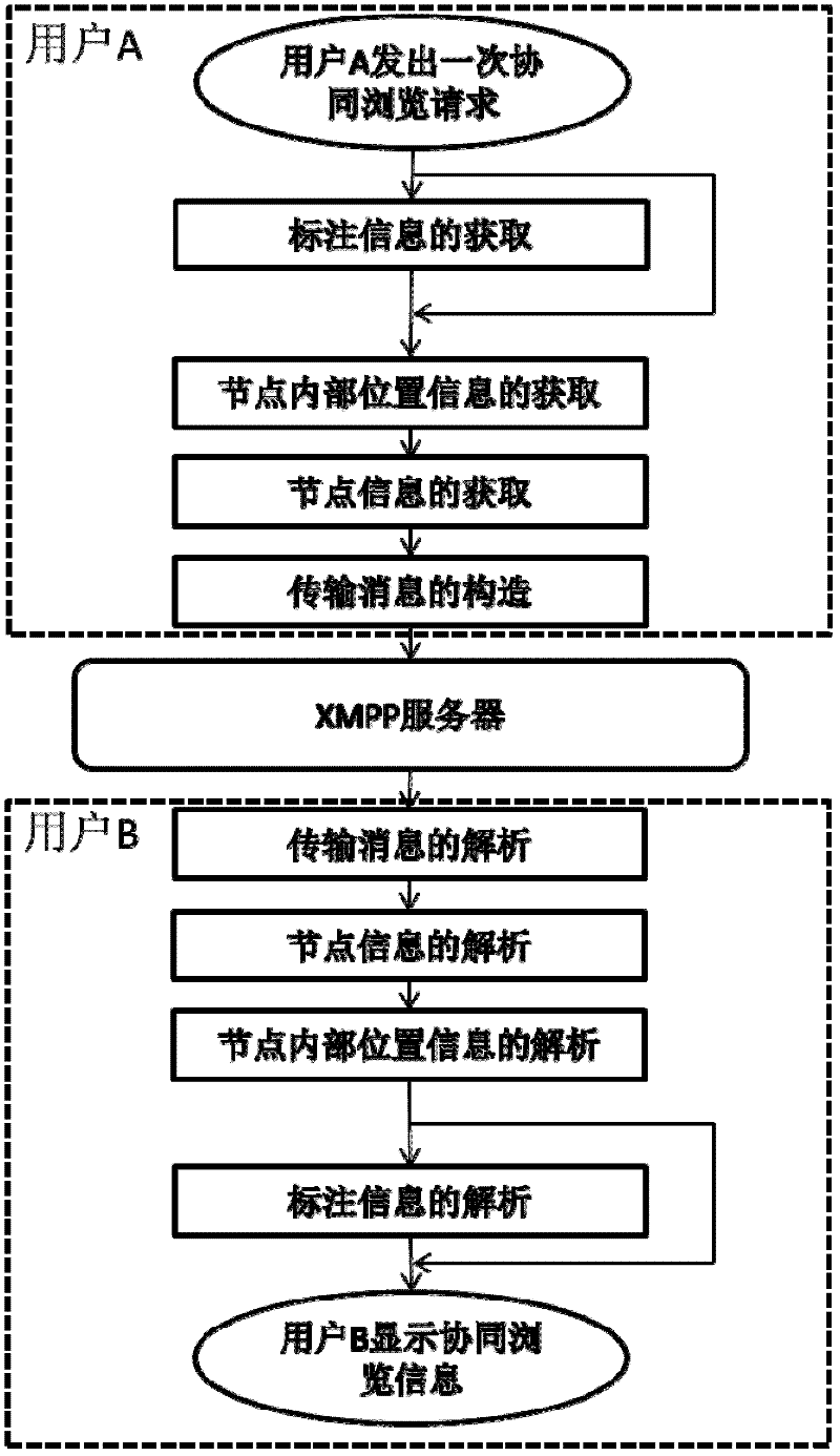 Webpage instant collaborative browsing method based on DOM (document object model) and XMPP (extensible messaging and presence protocol)