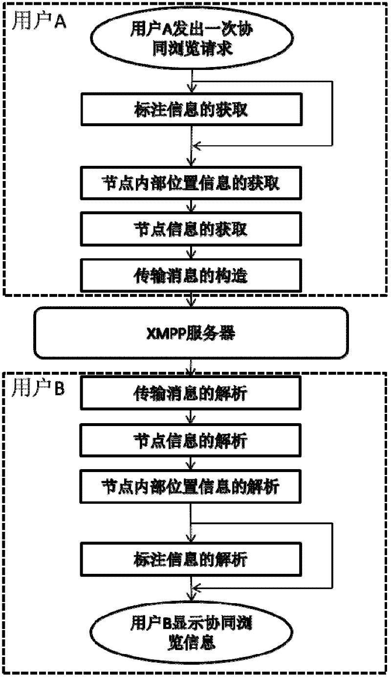 Webpage instant collaborative browsing method based on DOM (document object model) and XMPP (extensible messaging and presence protocol)