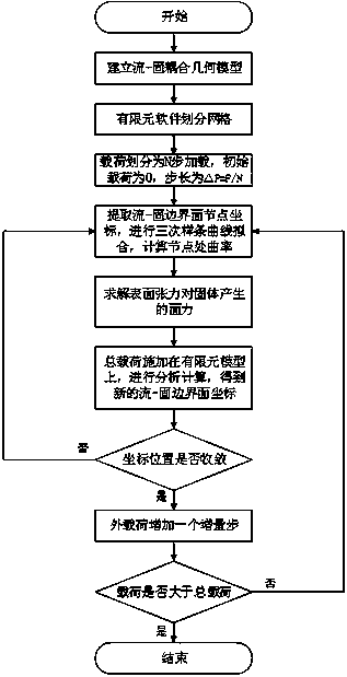 Solid deformation interface calculation method considering liquid surface tension