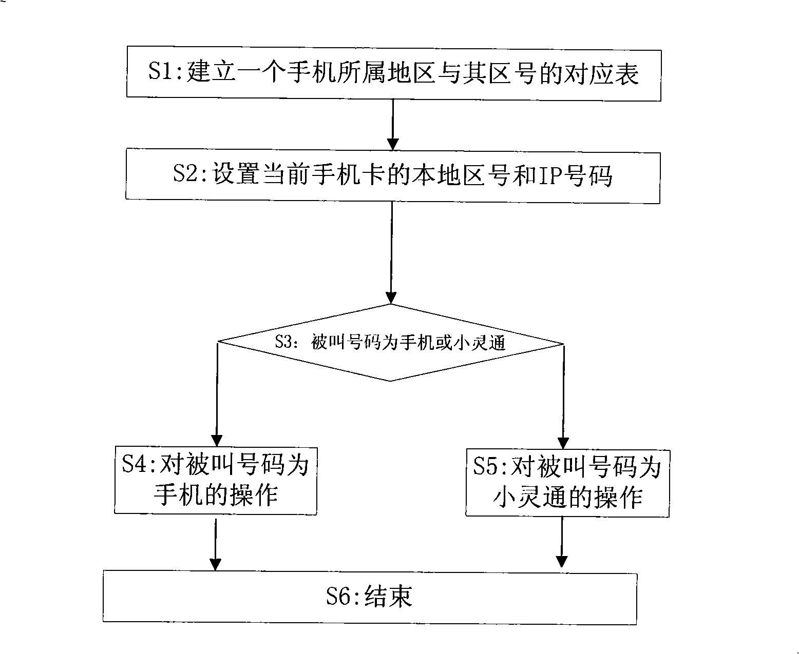 Automatic IP dialing method