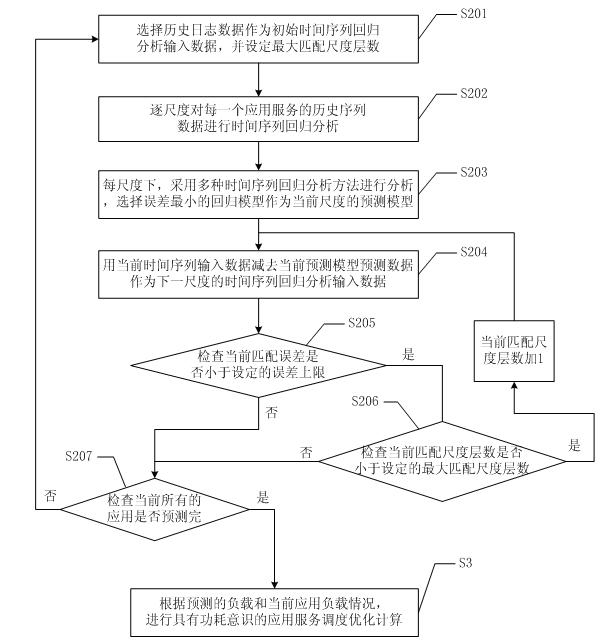 Application service scheduling method with power consumption consciousness for data center