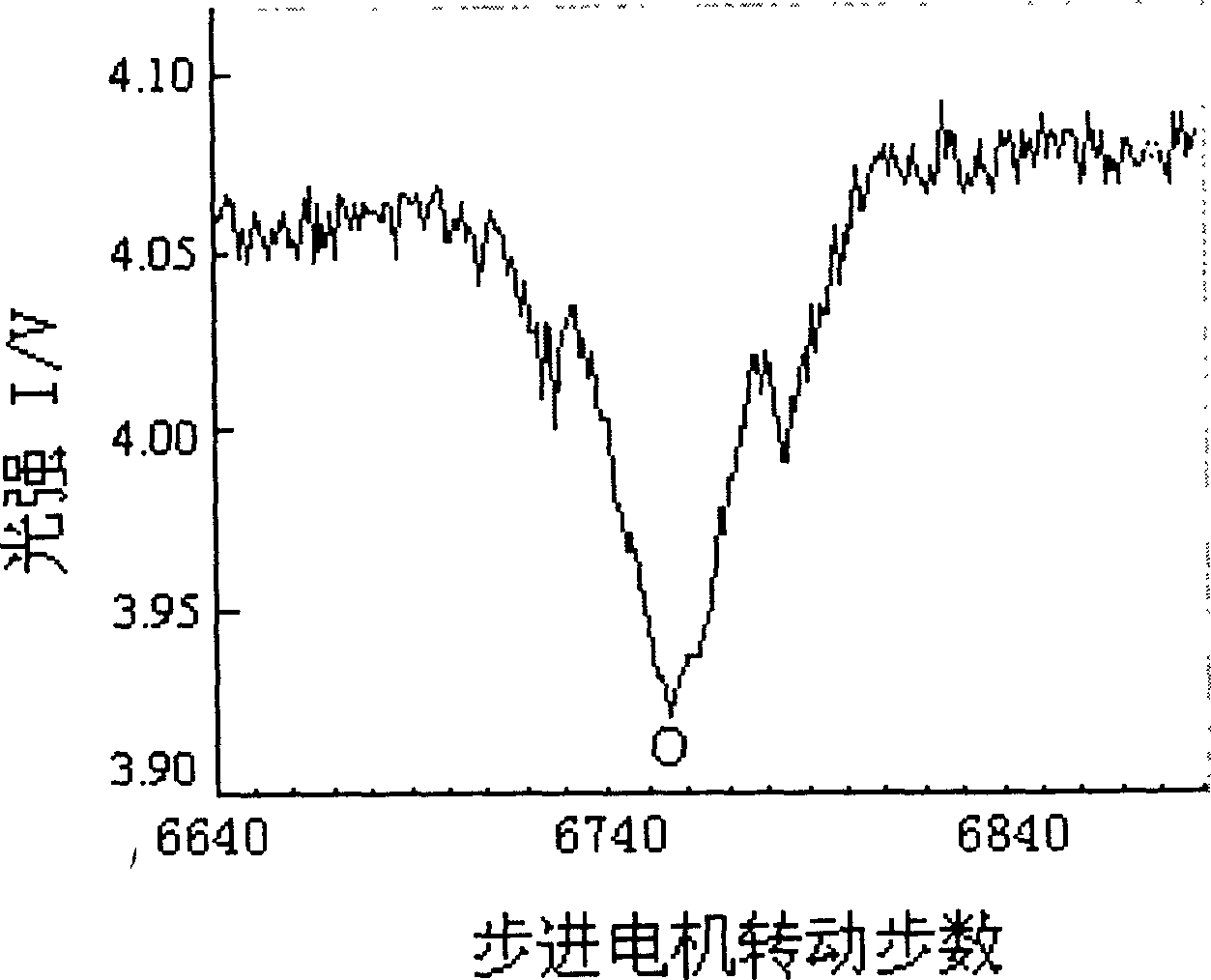 Method for precisely measuring incident angle by means of laser feedback and application thereof