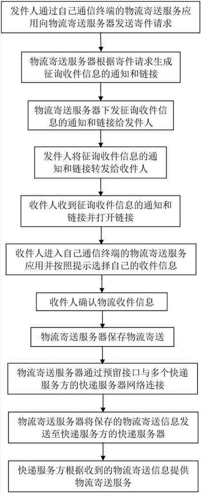 Intelligent logistics delivery method and system