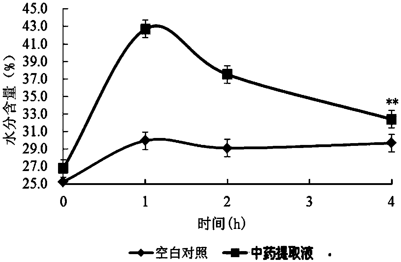 Aloe-containing traditional Chinese medicine composition with efficacy of promoting skin microcirculation, preparation and preparation method