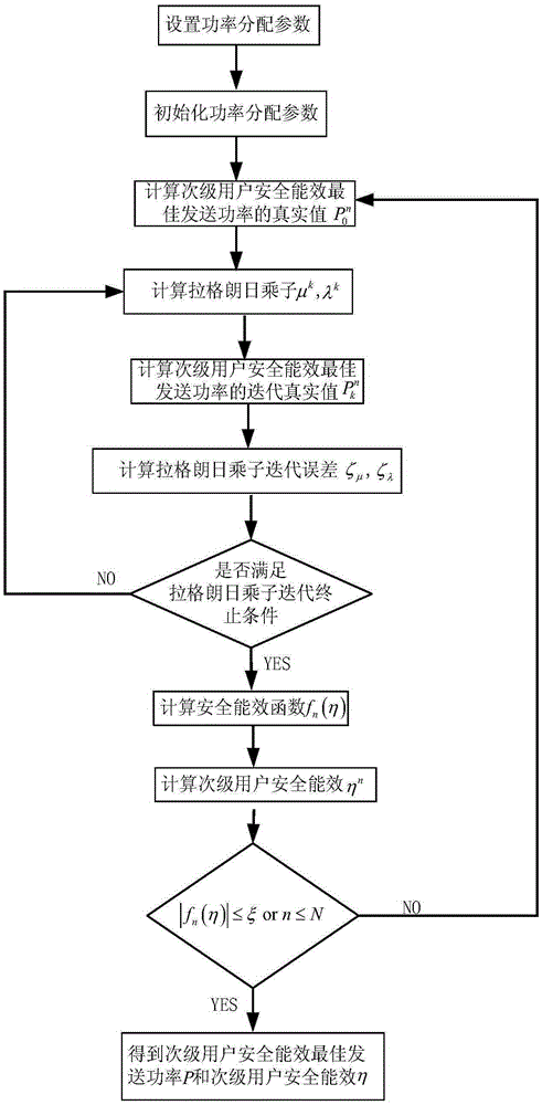 Allocation method for optimal power of green cognitive radio security energy efficiency