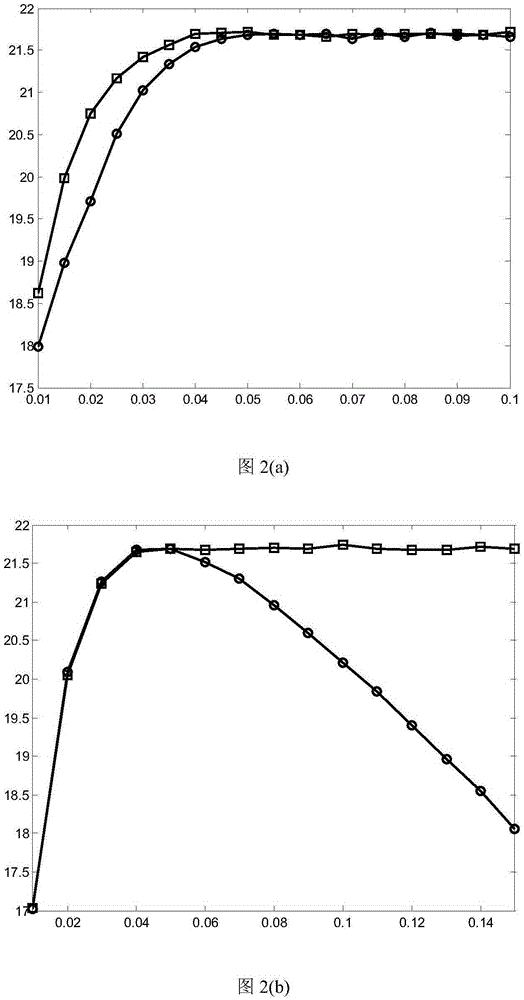 Allocation method for optimal power of green cognitive radio security energy efficiency