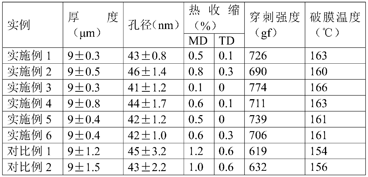 Preparation method of lithium ion battery diaphragm