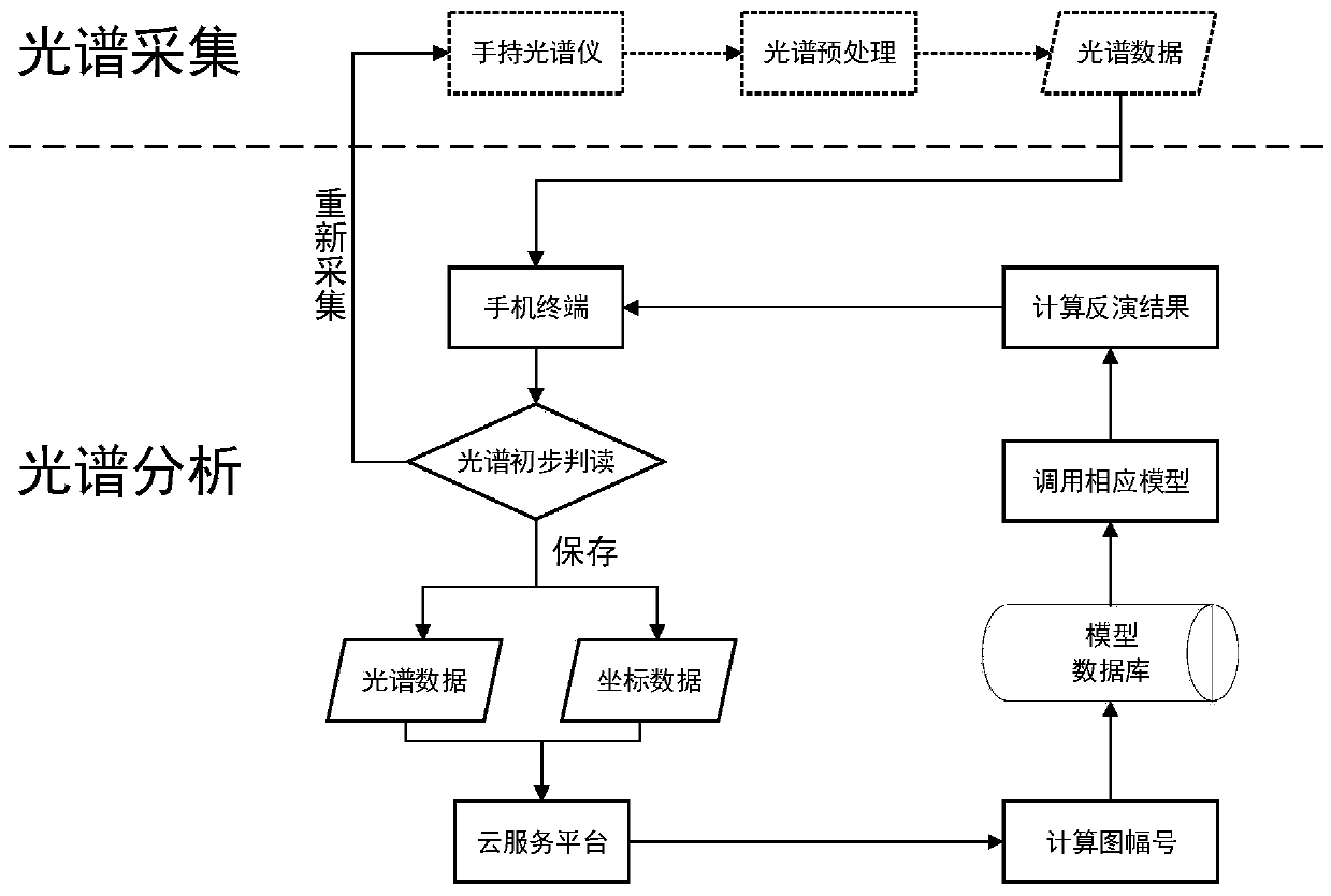 Hyperspectral soil data acquisition and analysis method based on mobile phone