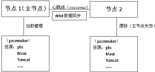 Double-computer reinforcing method for high-performance job scheduling management node