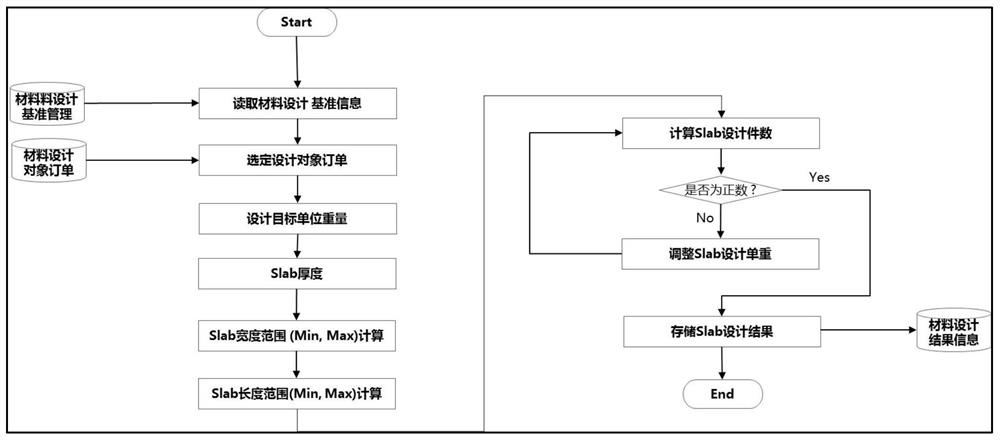 Strip steel billet design system based on order and process constraint