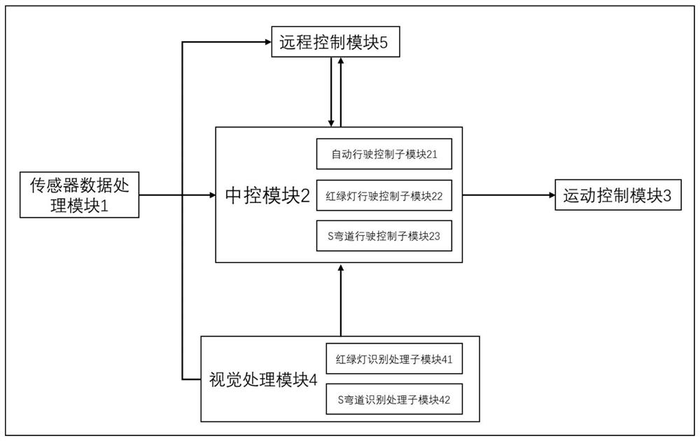 Unmanned vehicle intelligent driving system based on park environment