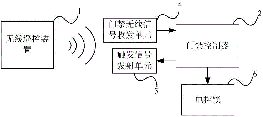 Wireless control device and access control system