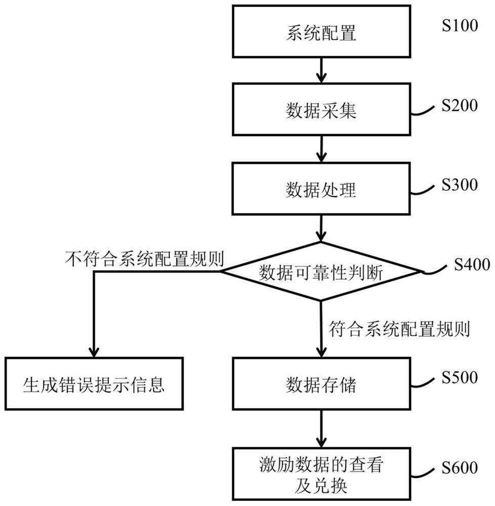 Method and system for managing student incentives