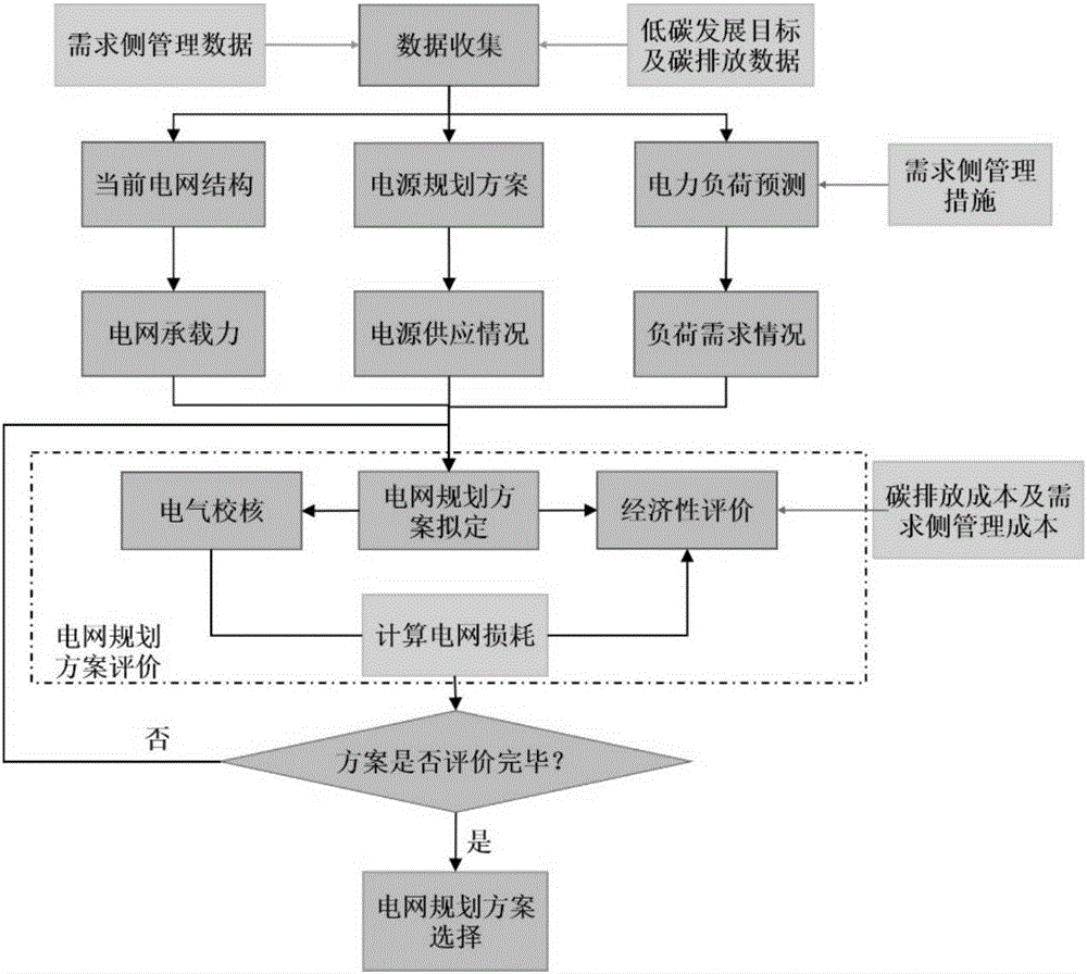 Low carbon power grid planning method considering demand side management