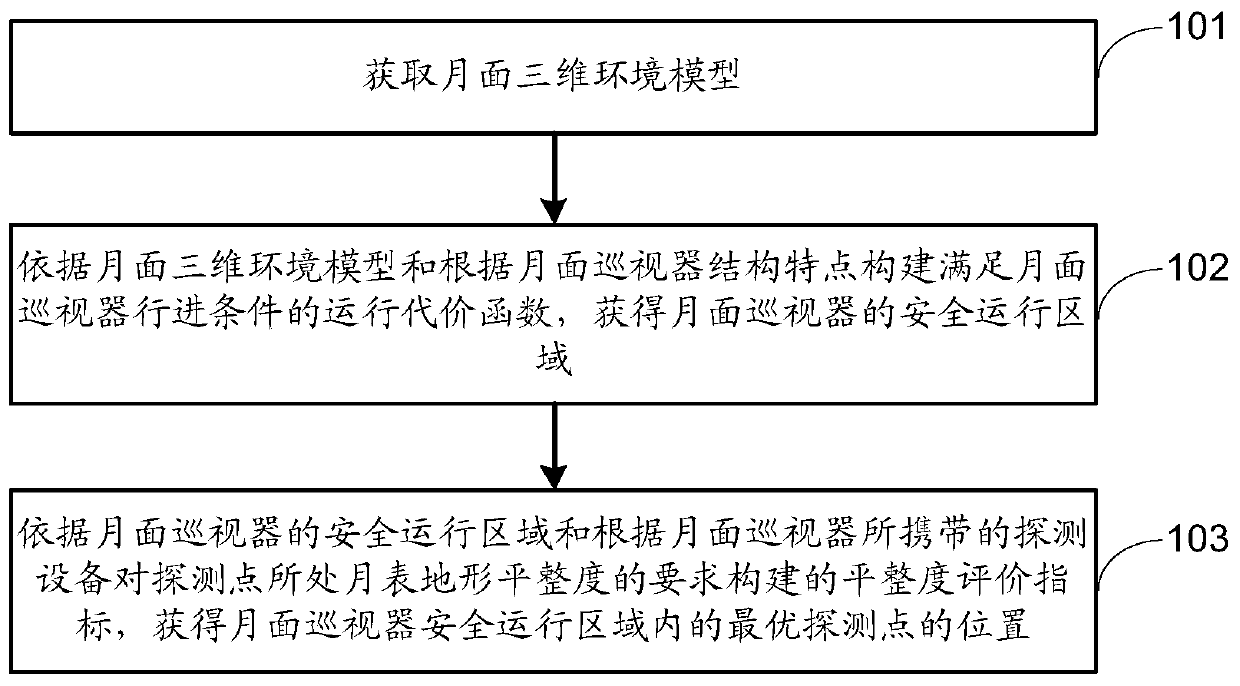 Detection point autonomous selection strategy based on three-dimensional environment model